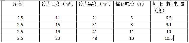 小型冷库电量参考表