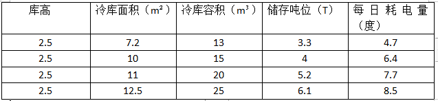 小型冷库电量参考表