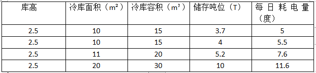 小型冷库电量参考表